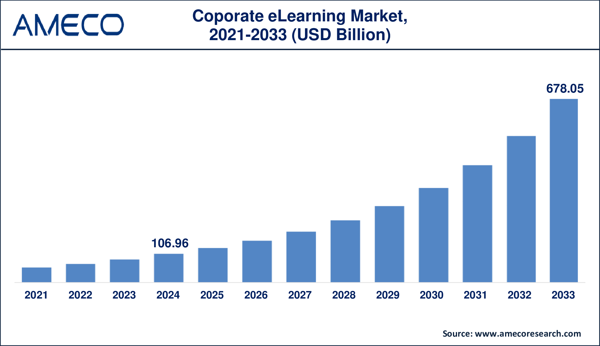 Graph showing global corporate eLearning market growth from 2024 to 2033